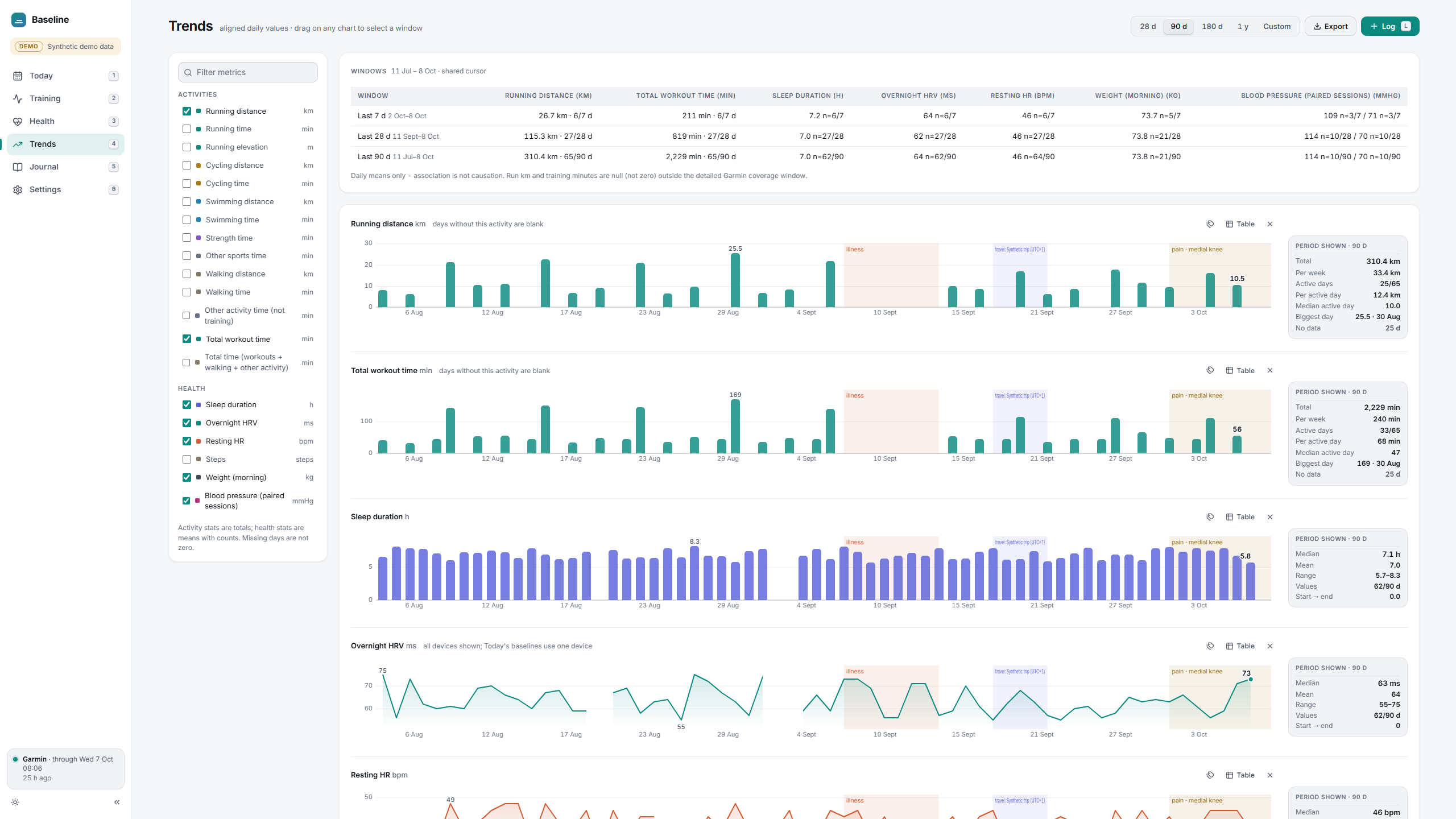 Trends view in Baseline with aligned charts.
